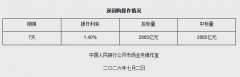 7月2日央行开展2885亿元7天期逆